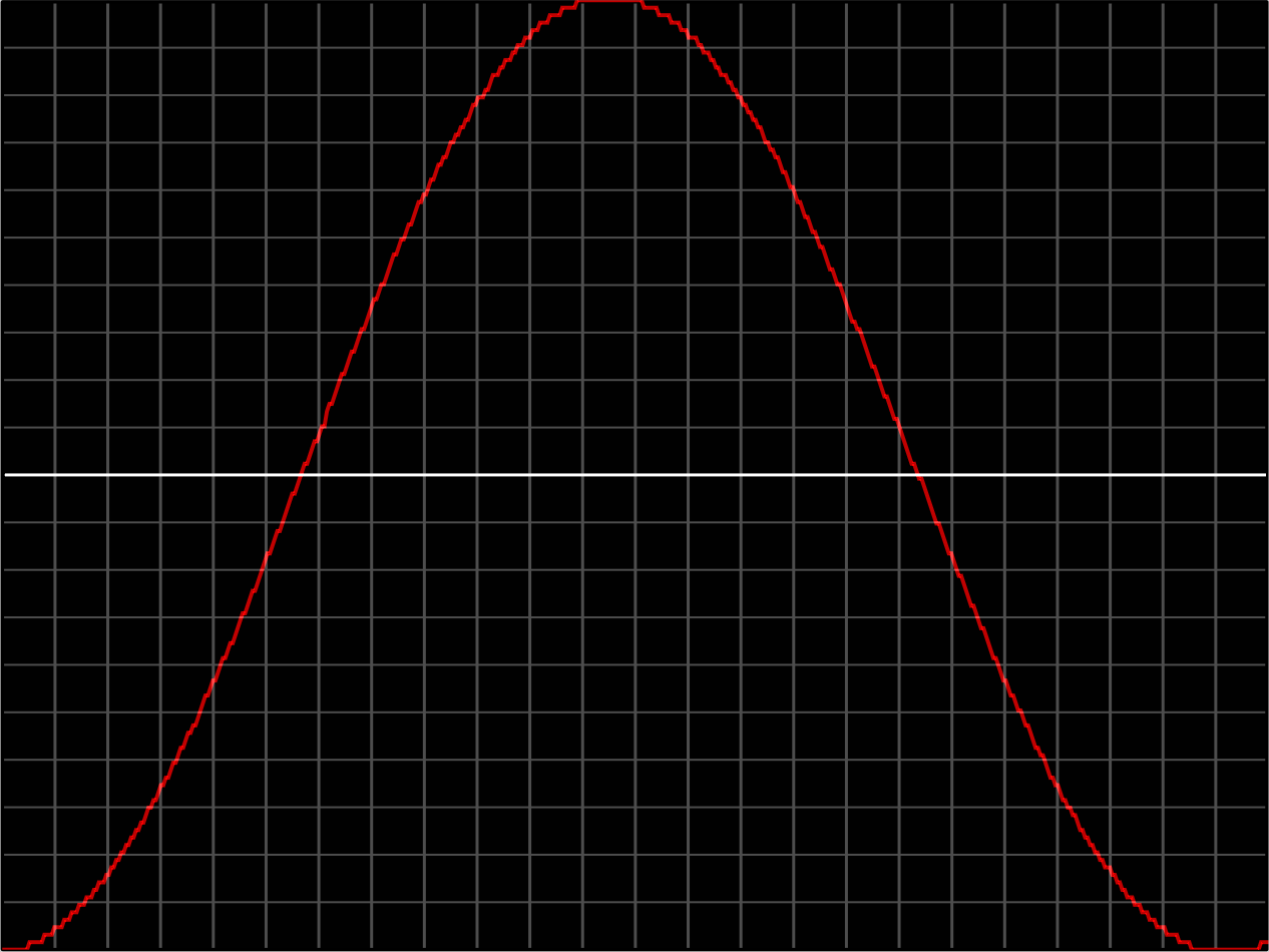 Scope output of the 7 bit LFO